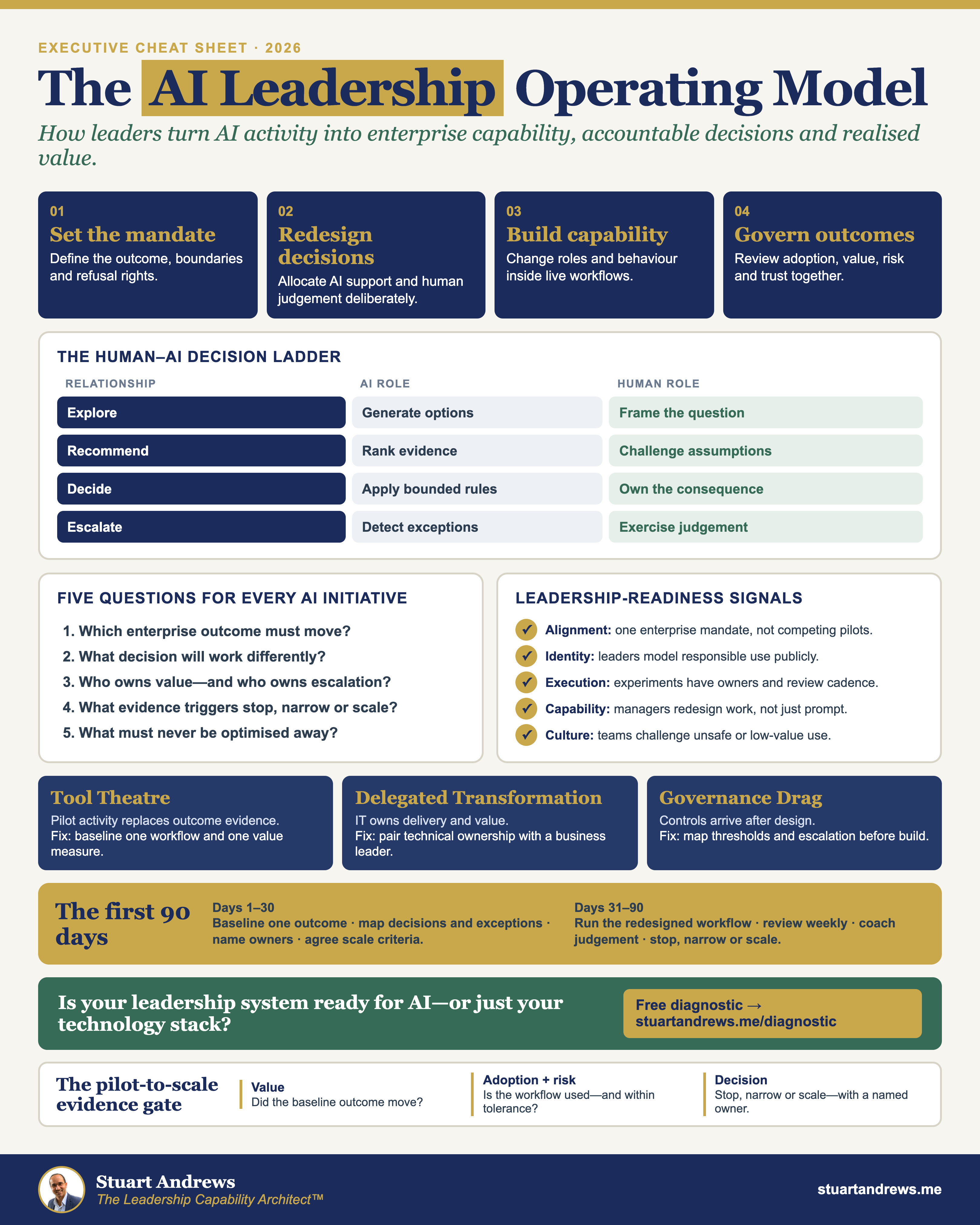 AI Leadership Operating Model executive cheat sheet showing four executive decisions, the Human, AI Decision Ladder, readiness signals, failure modes and a 90-day action plan